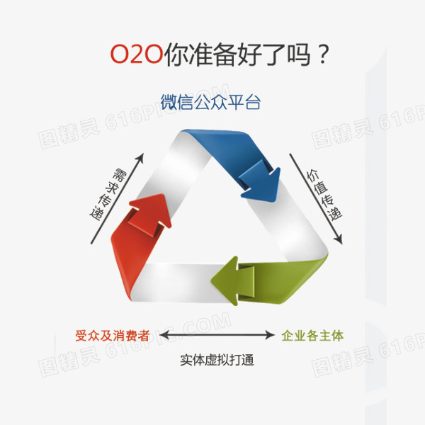 O2O平台优势图