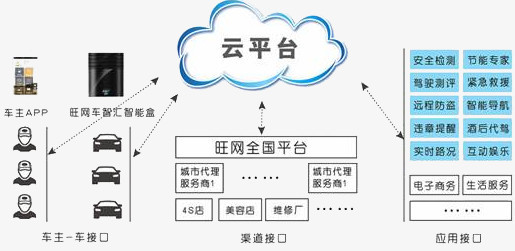 云平台流程