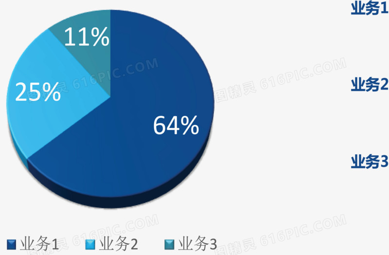 业务分类饼形图.