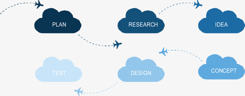 云朵飞机流程图.